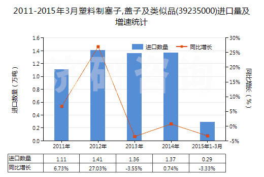2011-2015年3月塑料制塞子,蓋子及類似品(39235000)進口量及增速統(tǒng)計